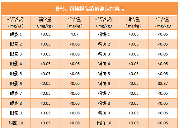眼影、餅粉樣品消解測定結果表