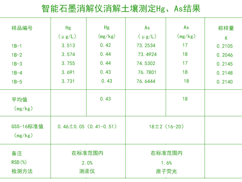 智能石墨消解儀消解土壤測定Hg、As結果