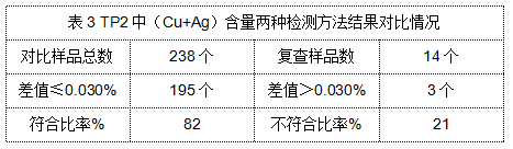 表3 TP2中（Cu+Ag）含量兩種檢測方法結果對比情況